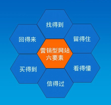 營銷型網站建設需要多少錢