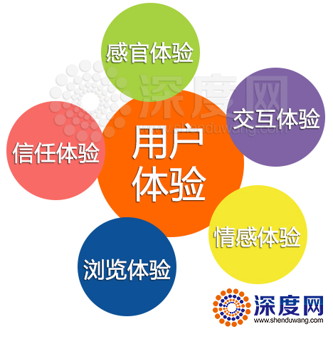 營(yíng)銷型網(wǎng)站建設(shè)之用戶體驗(yàn)表現(xiàn) 營(yíng)銷型網(wǎng)站建設(shè)之用戶體驗(yàn)表現(xiàn)