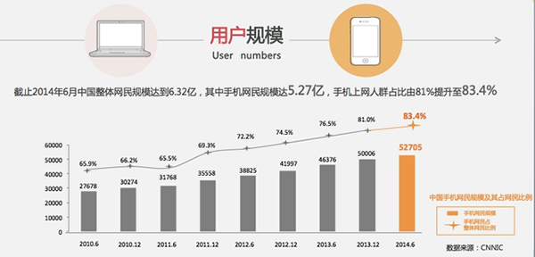 移動(dòng)互聯(lián)網(wǎng)在整個(gè)互聯(lián)網(wǎng)中的發(fā)展與所占的比例