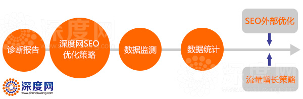 深度網(wǎng)針對(duì)營(yíng)銷網(wǎng)站運(yùn)營(yíng)的一個(gè)流程