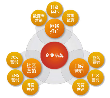 中小企業(yè)網(wǎng)絡(luò)營(yíng)銷必須要做的內(nèi)容 中小企業(yè)網(wǎng)絡(luò)營(yíng)銷必須要做的內(nèi)容