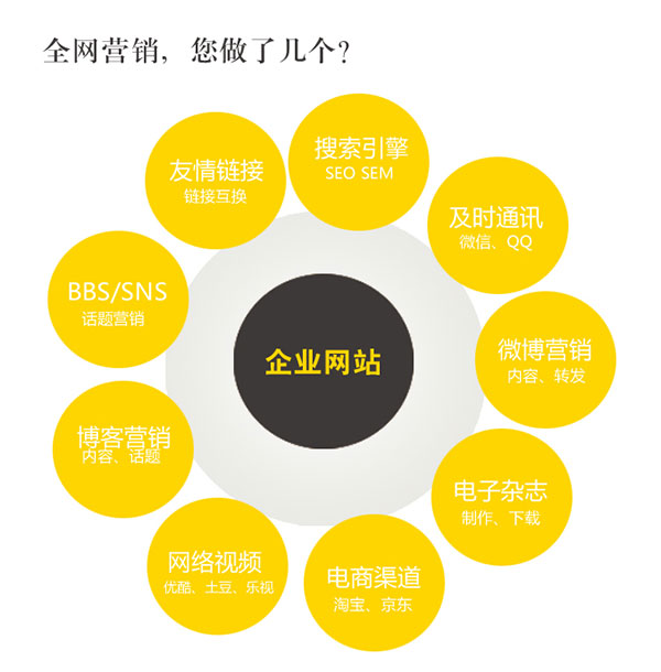 企業(yè)全網(wǎng)營(yíng)銷型網(wǎng)站需要了解的知識(shí)點(diǎn)