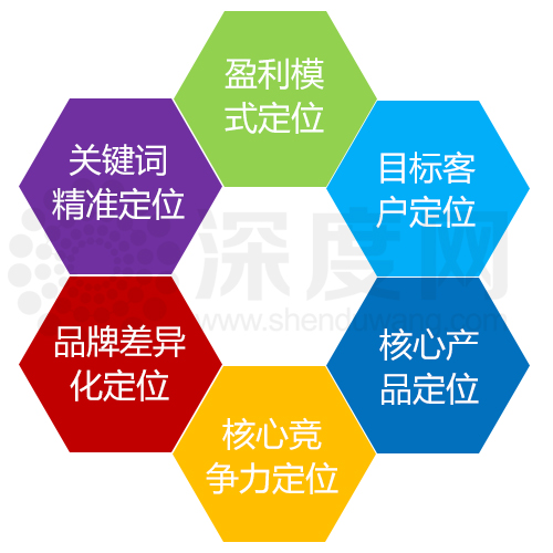 營銷型網(wǎng)站建設(shè)需要做的基本工作