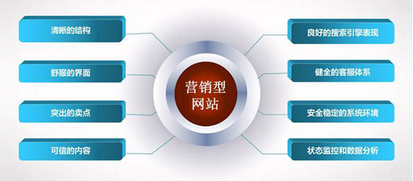深度網(wǎng)營(yíng)銷型網(wǎng)站具備八大特點(diǎn)