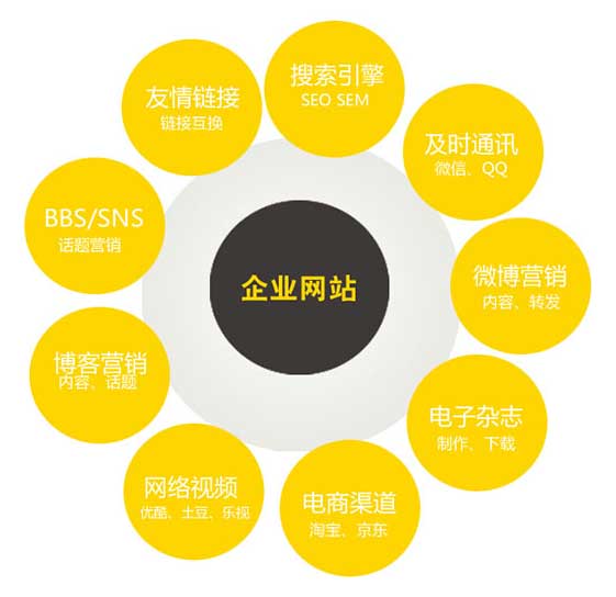 做好企業(yè)網(wǎng)絡(luò)營銷所需要做的工作