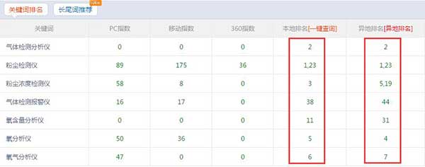 南京艾伊粉塵氣體檢測儀營銷型網站關鍵詞優(yōu)化