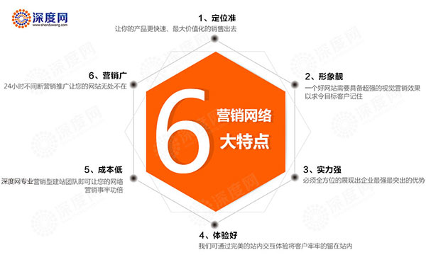定制營(yíng)銷型網(wǎng)站六大特點(diǎn)