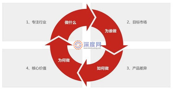 營(yíng)銷(xiāo)型網(wǎng)站在整個(gè)網(wǎng)絡(luò)營(yíng)銷(xiāo)中的重要性