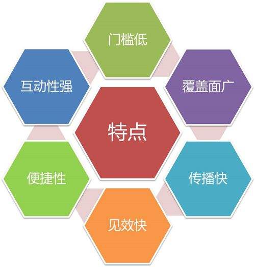網絡營銷特點 網絡營銷特點
